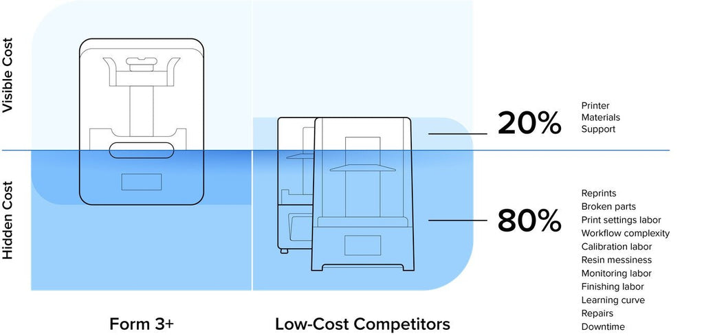 Are low cost 3D printers worth it?